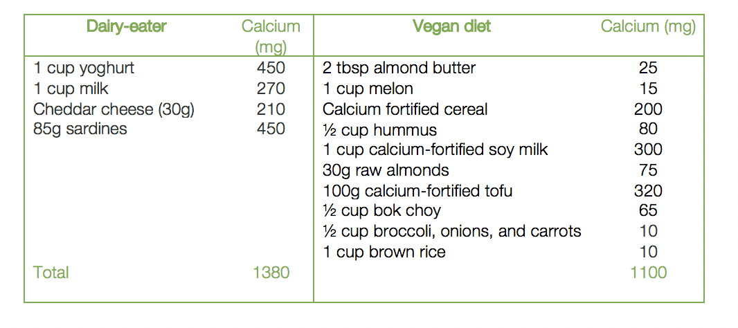 How to get enough calcium on a vegan diet