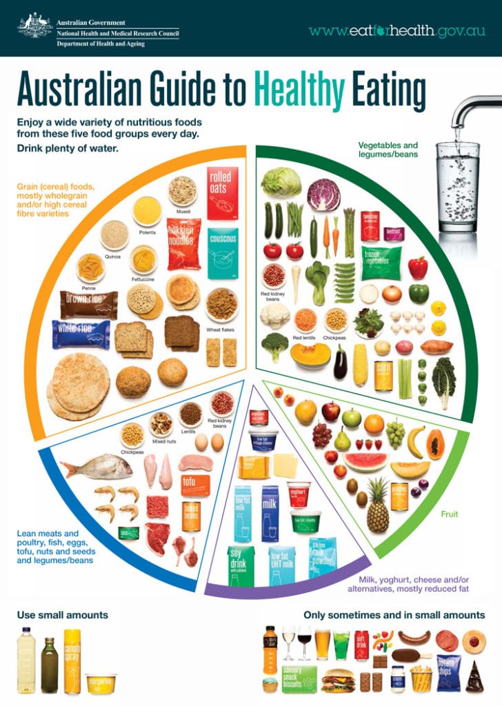 australian-guide-to-healthy-eating-my-nutrition-clinic